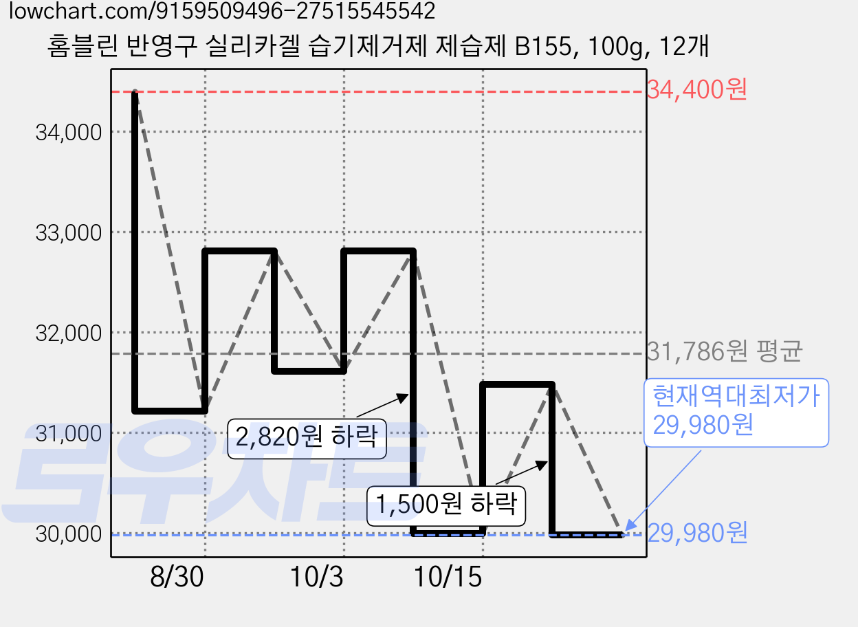홈블린 반영구 실리카겔 습기제거제 제습제 B155, 100g, 12개 가격 변동 차트, 현재가 29,980원, 역대최저가