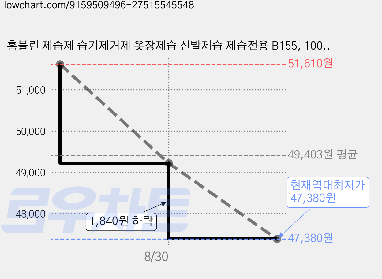 홈블린 제습제 습기제거제 옷장제습 신발제습 제습전용 B155, 100g, 18개 가격 변동 차트, 현재가 47,380원, 역대최저가
