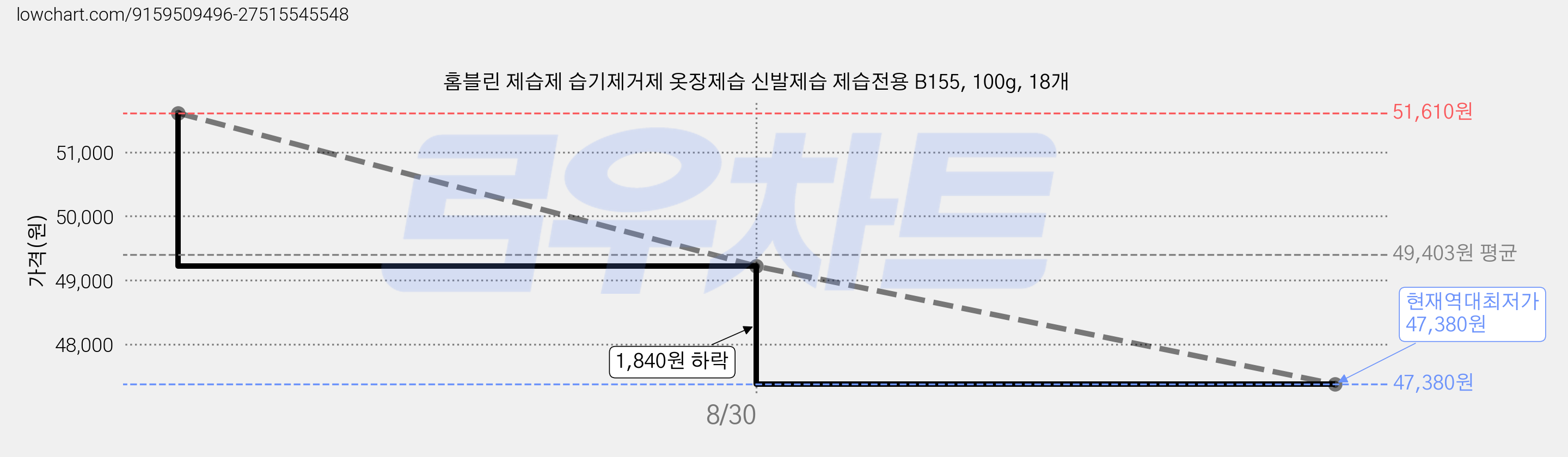 홈블린 제습제 습기제거제 옷장제습 신발제습 제습전용 B155, 100g, 18개 가격 변동 차트, 현재가 47,380원, 역대최저가
