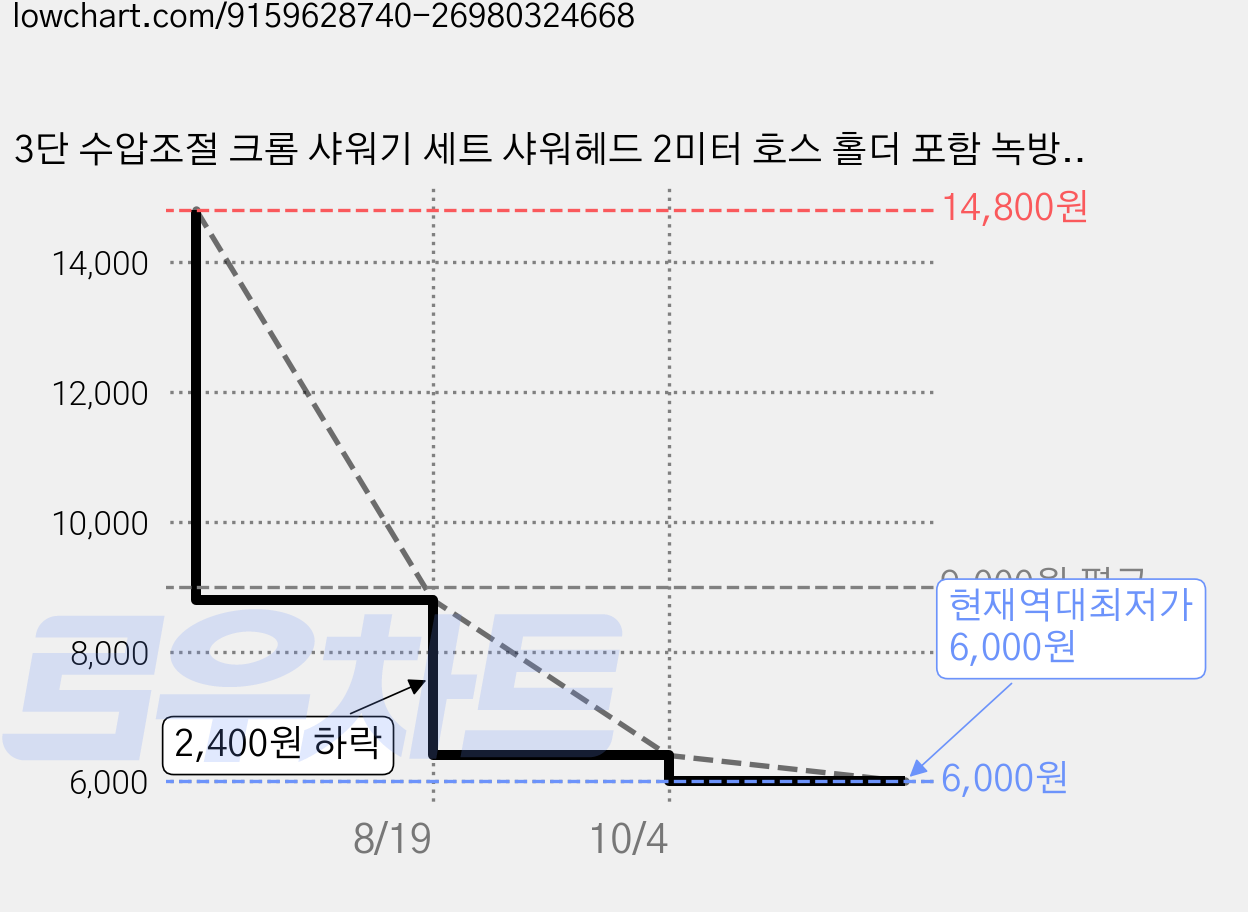 3단 수압조절 크롬 샤워기 세트 샤워헤드 2미터 호스 홀더 포함 녹방지 욕실 교체용 샤워용품, 실버, 1개 가격 변동 차트, 현재가 6,000원, 역대최저가