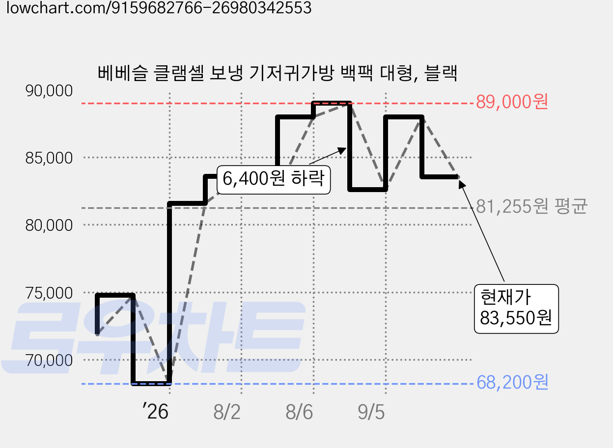 베베슬 클램셸 보냉 기저귀가방 백팩 대형, 블랙 가격 변동 차트, 현재가 83,550원, 관측 최저가 68,200원