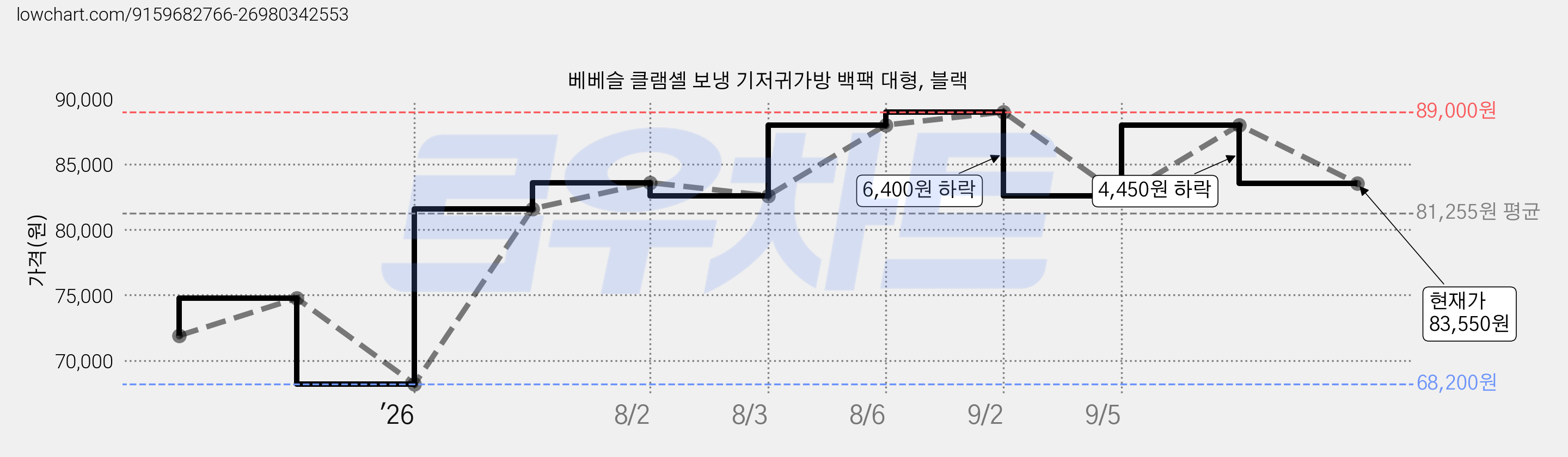 베베슬 클램셸 보냉 기저귀가방 백팩 대형, 블랙 가격 변동 차트, 현재가 83,550원, 관측 최저가 68,200원