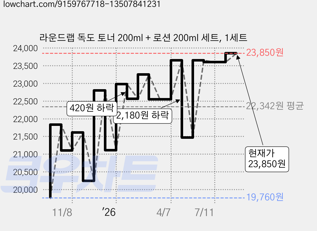 라운드랩 독도 토너 200ml + 로션 200ml 세트, 1세트 가격 변동 차트, 현재가 23,850원, 관측 최저가 19,760원