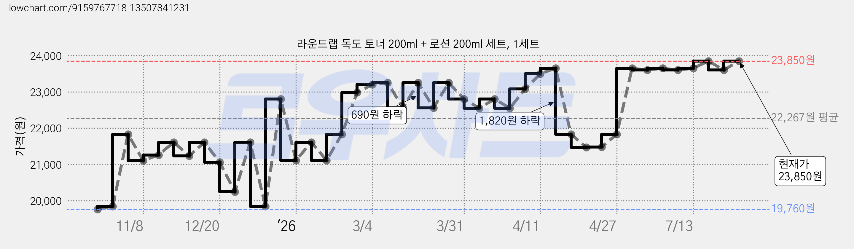 라운드랩 독도 토너 200ml + 로션 200ml 세트, 1세트 가격 변동 차트, 현재가 23,850원, 관측 최저가 19,760원