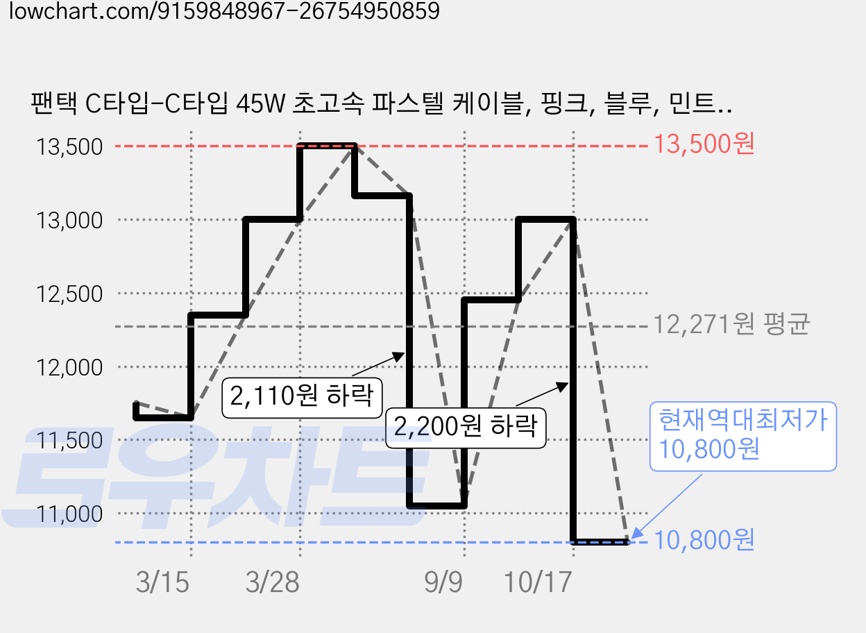 팬택 C타입-C타입 45W 초고속 파스텔 케이블, 핑크, 블루, 민트, 퍼플, 블랙, 5개, 2m 가격 변동 차트, 현재가 10,800원, 역대최저가