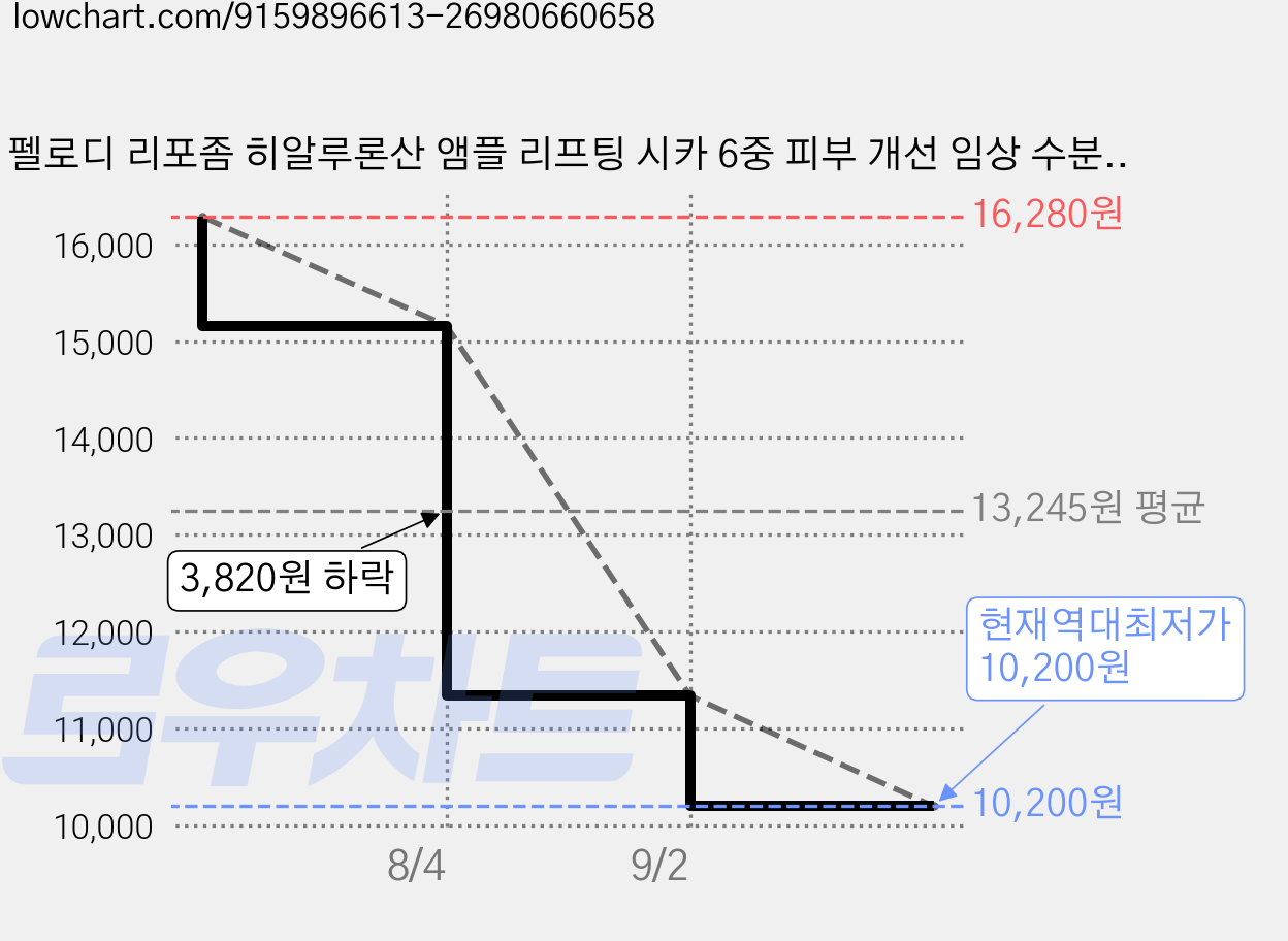 펠로디 리포좀 히알루론산 앰플 리프팅 시카 6중 피부 개선 임상 수분 세럼 보습 에센스 리프팅 탄력 주름 미백 화이트닝 영양, 1개, 100ml 가격 변동 차트, 현재가 10,200원, 역대최저가
