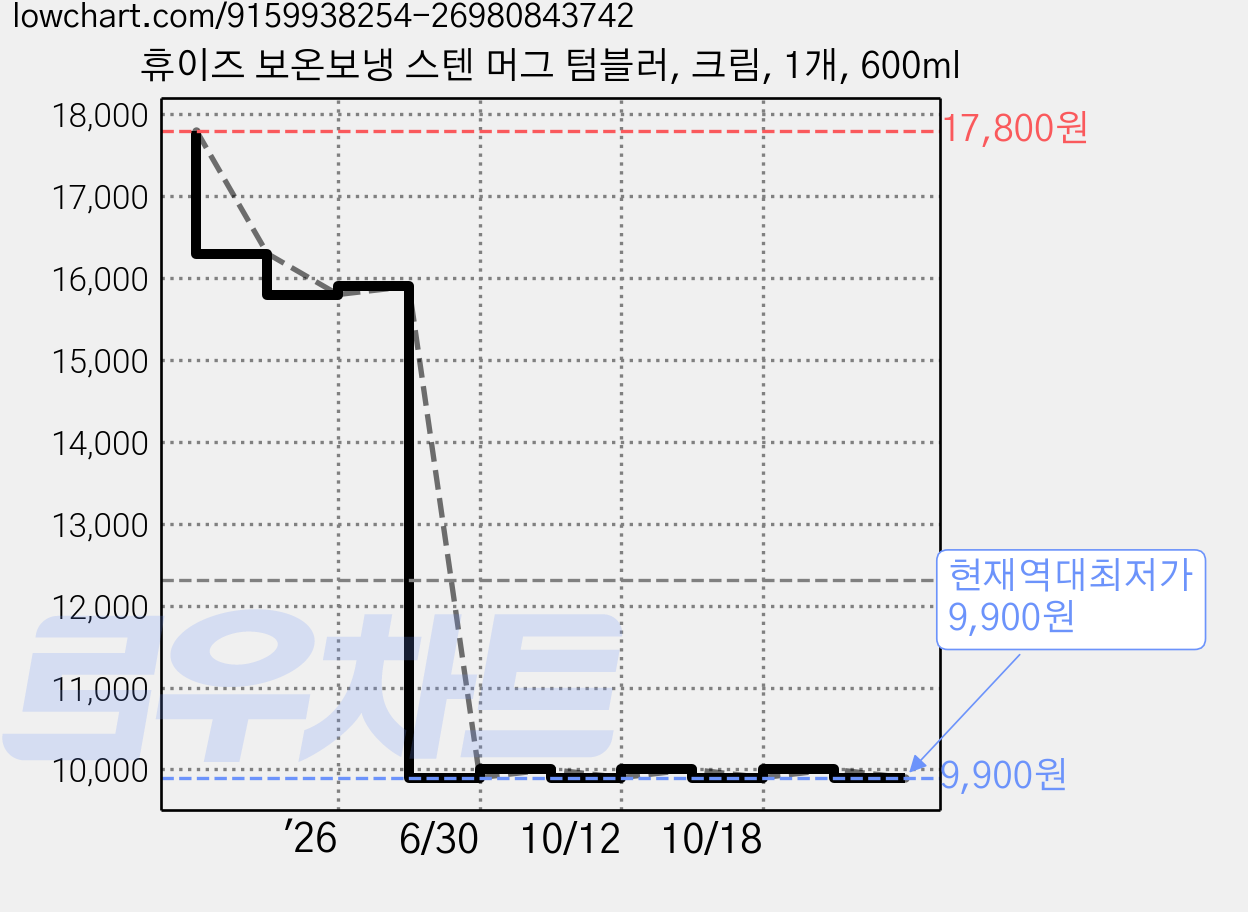휴이즈 보온보냉 스텐 머그 텀블러, 크림, 1개, 600ml 가격 변동 차트, 현재가 9,900원, 역대최저가