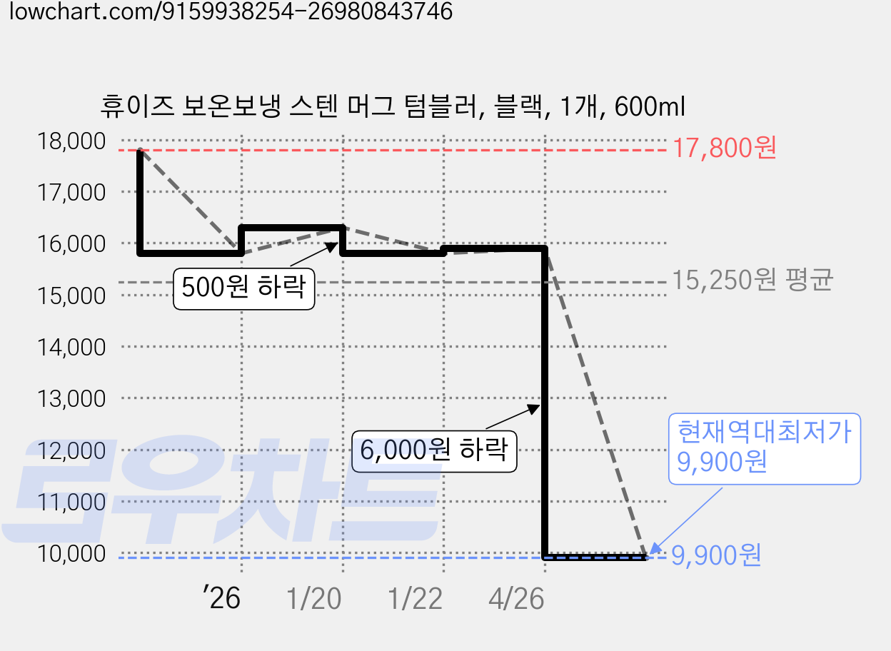 휴이즈 보온보냉 스텐 머그 텀블러, 블랙, 1개, 600ml 가격 변동 차트, 현재가 9,900원, 역대최저가