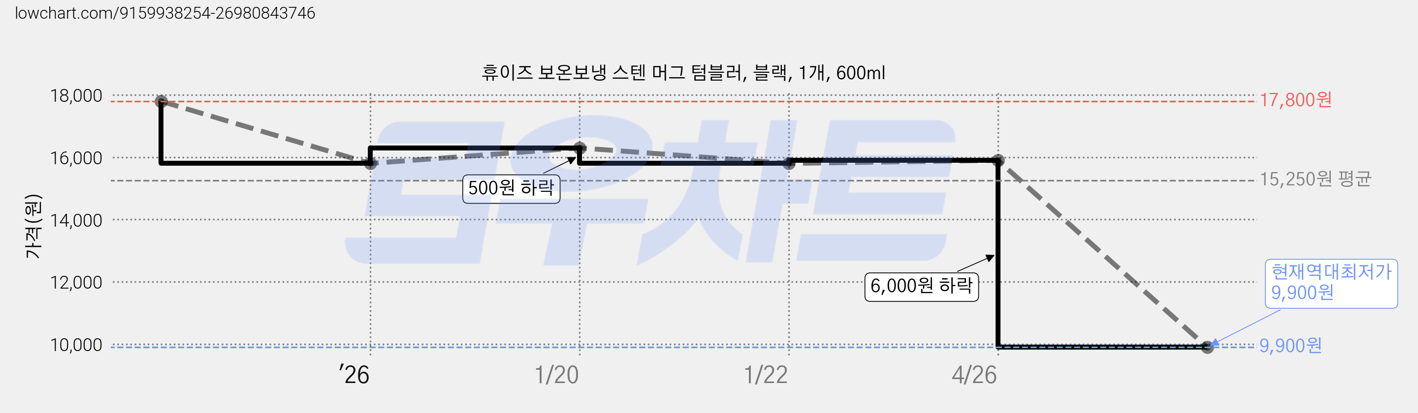휴이즈 보온보냉 스텐 머그 텀블러, 블랙, 1개, 600ml 가격 변동 차트, 현재가 9,900원, 역대최저가