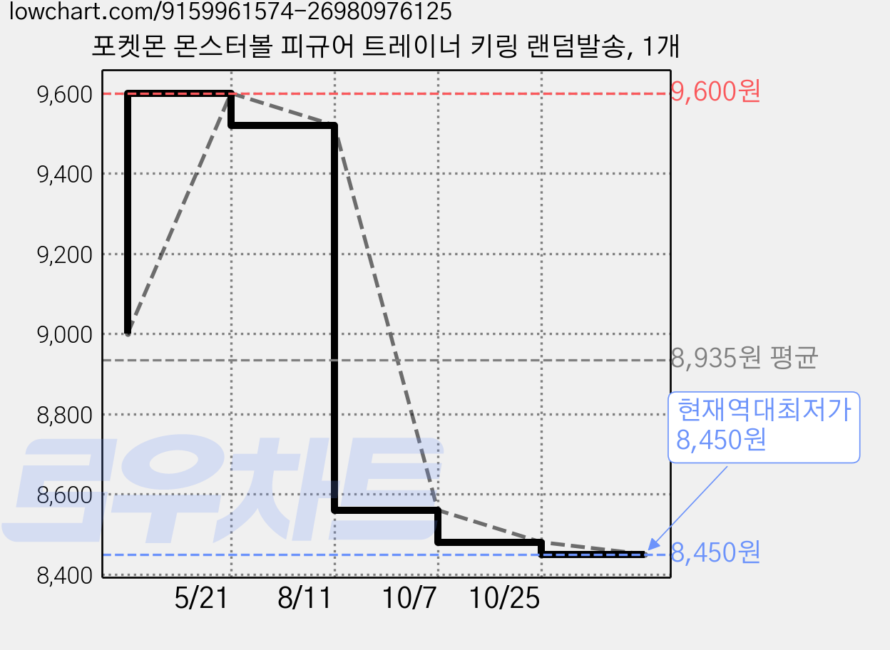 포켓몬 몬스터볼 피규어 트레이너 키링 랜덤발송, 1개 가격 변동 차트, 현재가 8,450원, 역대최저가