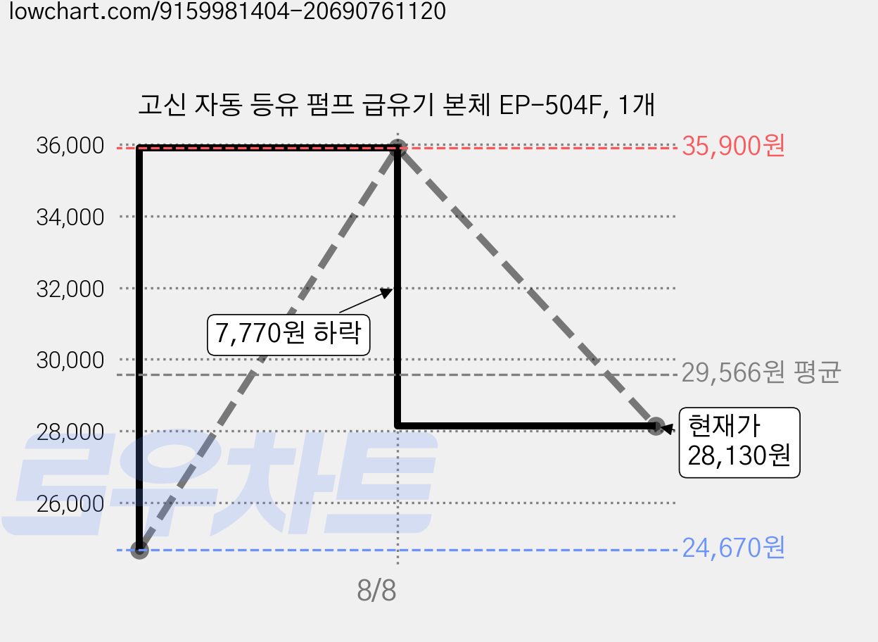 고신 자동 등유 펌프 급유기 본체 EP-504F, 1개 가격 변동 차트, 현재가 28,130원, 관측 최저가 24,670원