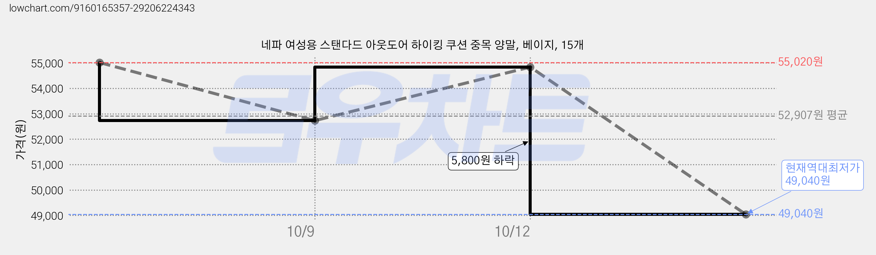 네파 여성용 스탠다드 아웃도어 하이킹 쿠션 중목 양말, 베이지, 15개 가격 변동 차트, 현재가 49,040원, 역대최저가