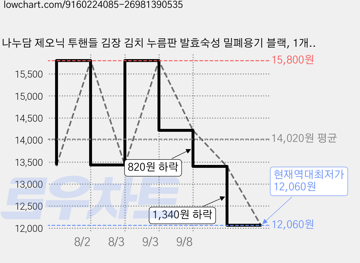 나누담 제오닉 투핸들 김장 김치 누름판 발효숙성 밀폐용기 블랙, 1개, 9L 가격 변동 차트, 현재가 12,060원, 역대최저가