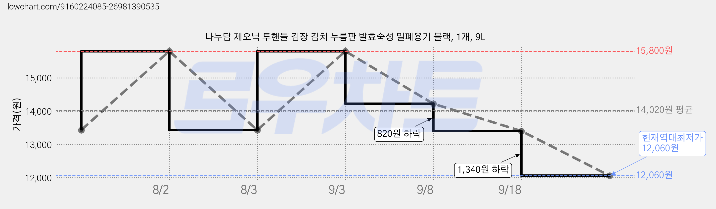 나누담 제오닉 투핸들 김장 김치 누름판 발효숙성 밀폐용기 블랙, 1개, 9L 가격 변동 차트, 현재가 12,060원, 역대최저가