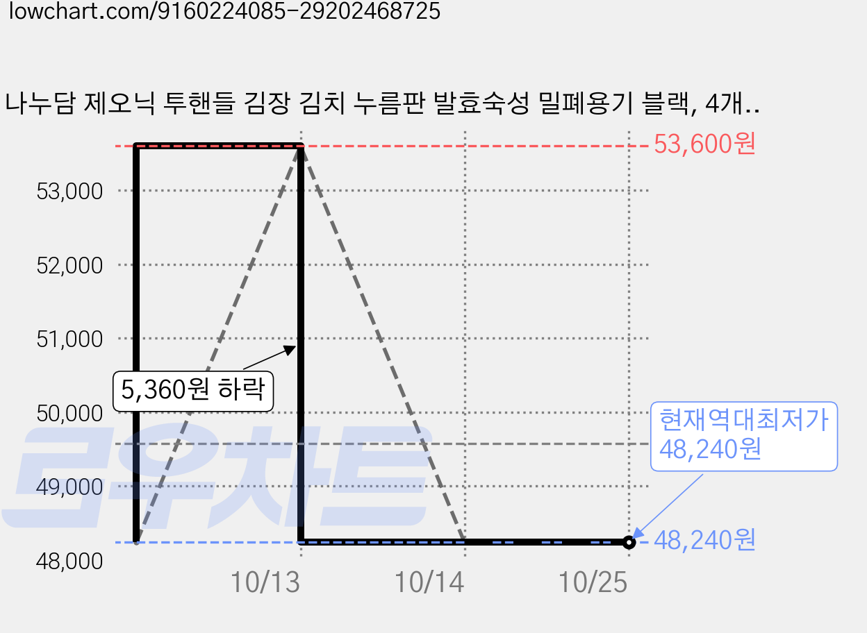 나누담 제오닉 투핸들 김장 김치 누름판 발효숙성 밀폐용기 블랙, 4개, 9L 가격 변동 차트, 현재가 48,240원, 역대최저가
