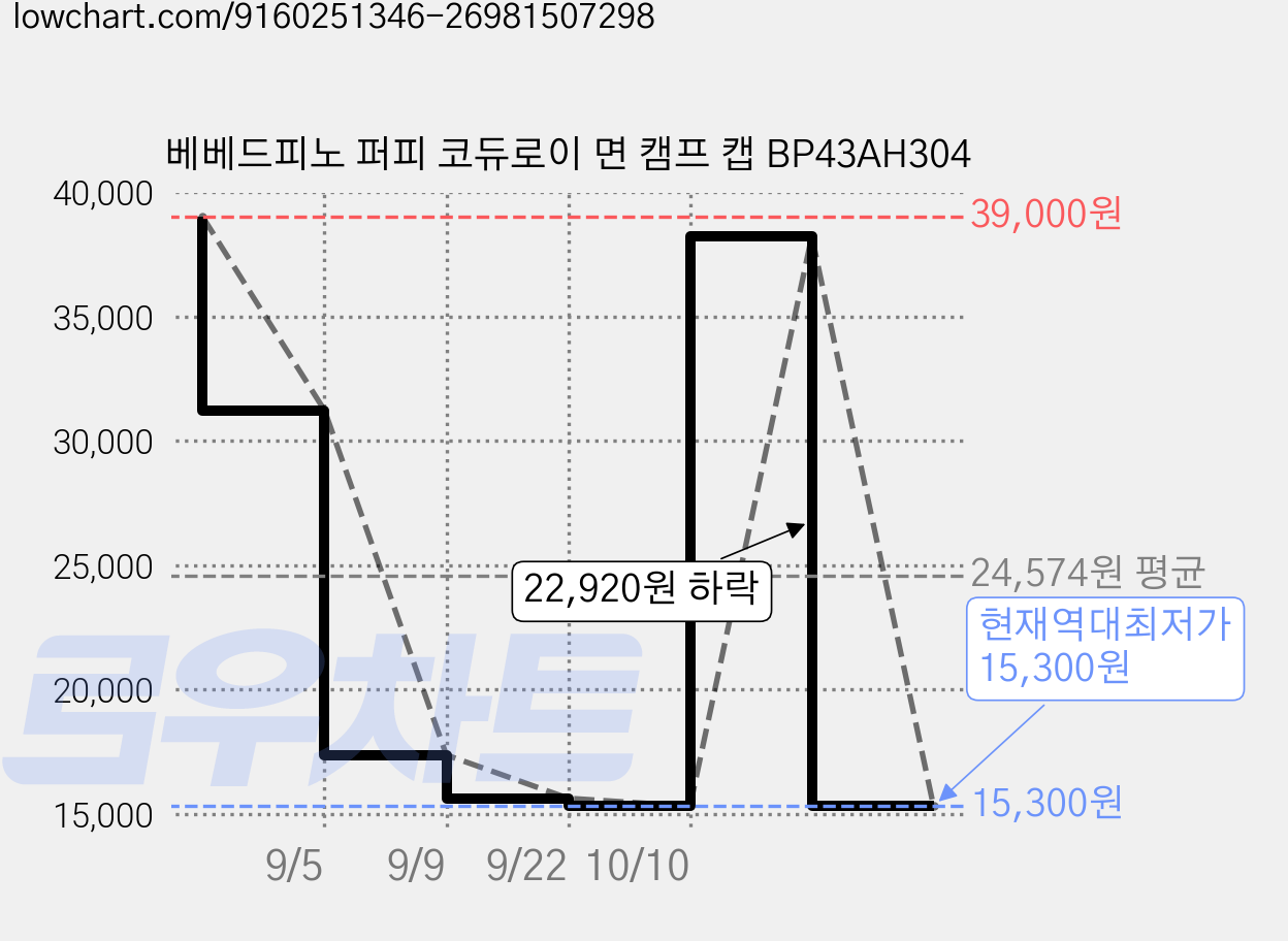 베베드피노 퍼피 코듀로이 면 캠프 캡 BP43AH304 가격 변동 차트, 현재가 15,300원, 역대최저가
