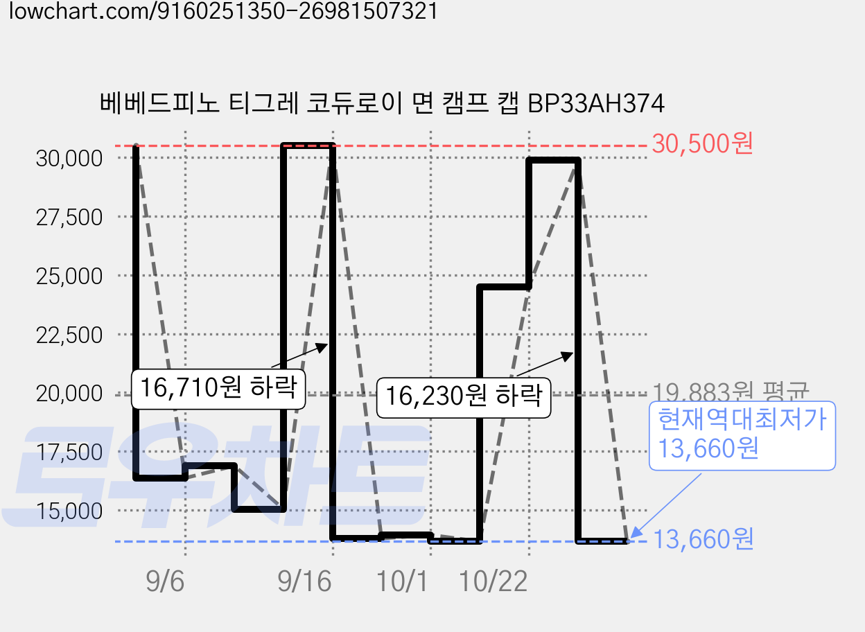 베베드피노 티그레 코듀로이 면 캠프 캡 BP33AH374 가격 변동 차트, 현재가 13,660원, 역대최저가