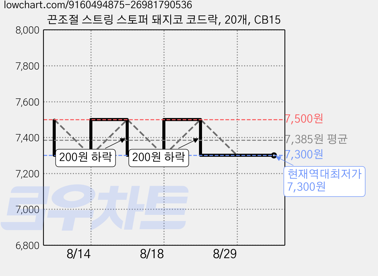끈조절 스트링 스토퍼 돼지코 코드락, 20개, CB15 가격 변동 차트, 현재가 7,300원, 역대최저가