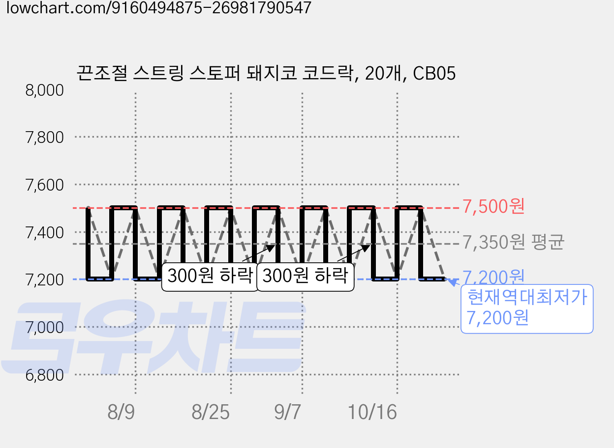 끈조절 스트링 스토퍼 돼지코 코드락, 20개, CB05 가격 변동 차트, 현재가 7,200원, 역대최저가