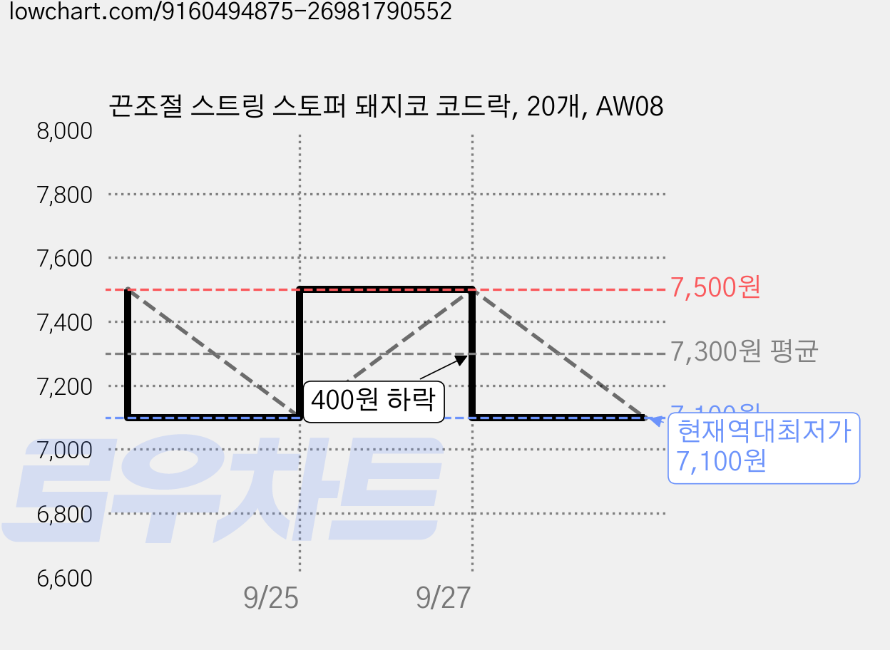 끈조절 스트링 스토퍼 돼지코 코드락, 20개, AW08 가격 변동 차트, 현재가 7,100원, 역대최저가