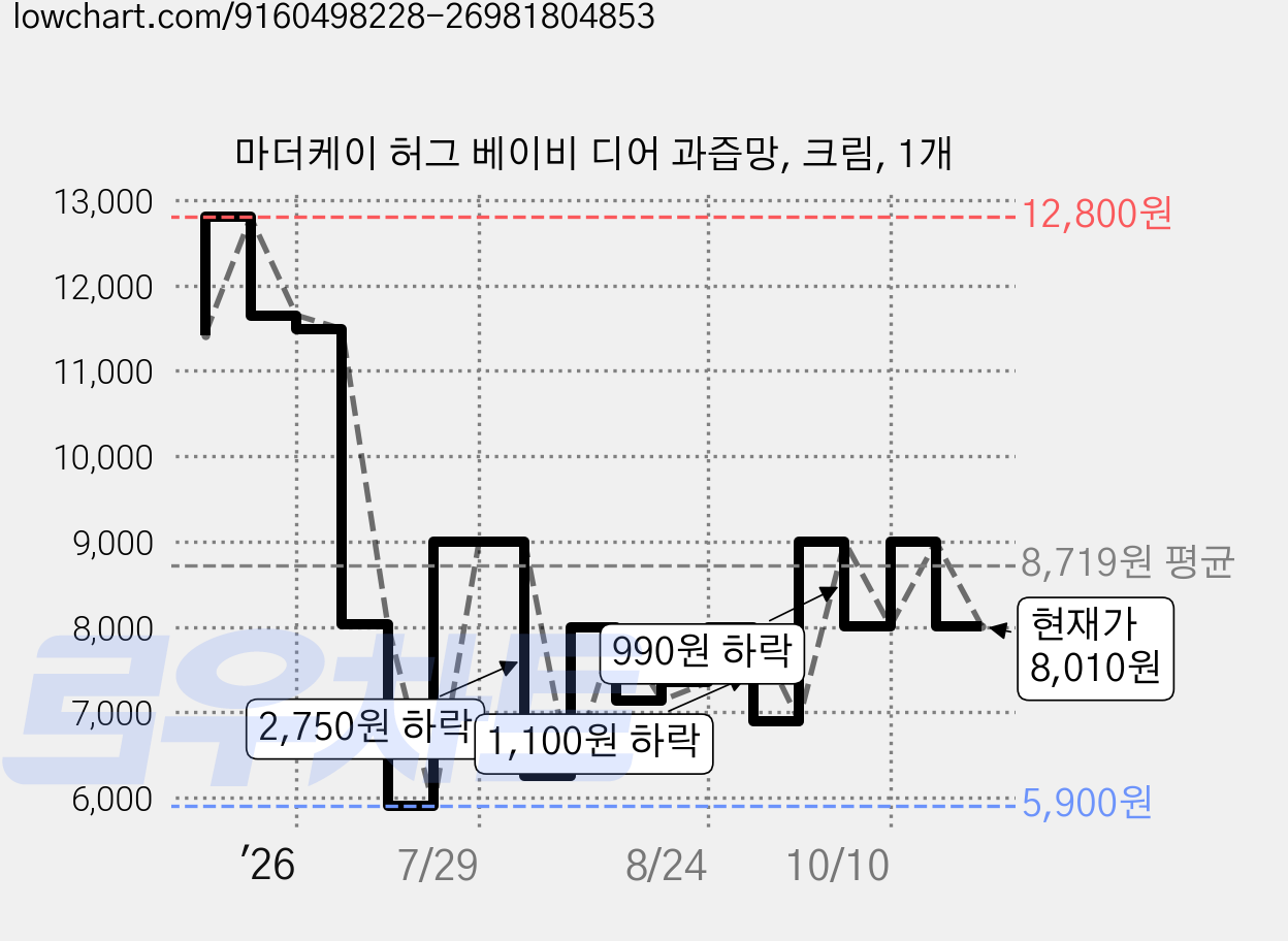 마더케이 허그 베이비 디어 과즙망, 크림, 1개 가격 변동 차트, 현재가 8,010원, 관측 최저가 5,900원