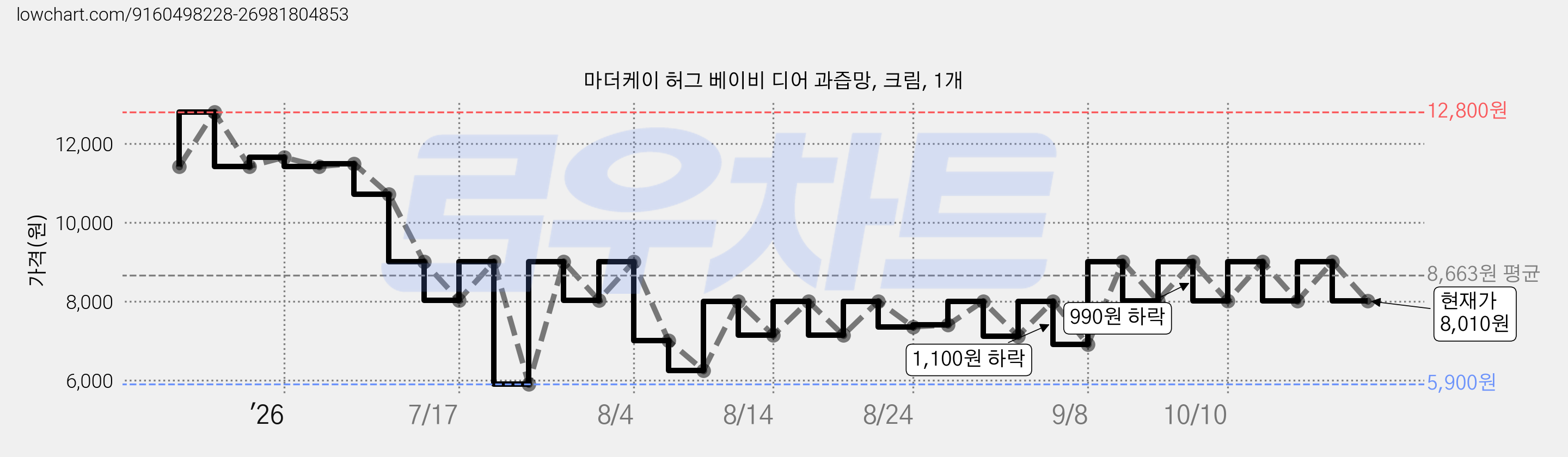 마더케이 허그 베이비 디어 과즙망, 크림, 1개 가격 변동 차트, 현재가 8,010원, 관측 최저가 5,900원