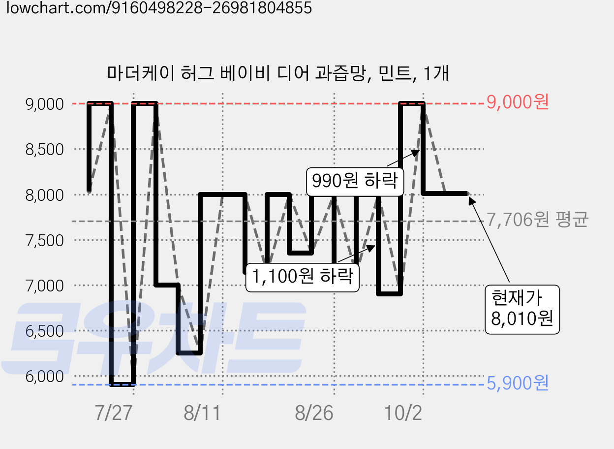 마더케이 허그 베이비 디어 과즙망, 민트, 1개 가격 변동 차트, 현재가 8,010원, 관측 최저가 5,900원