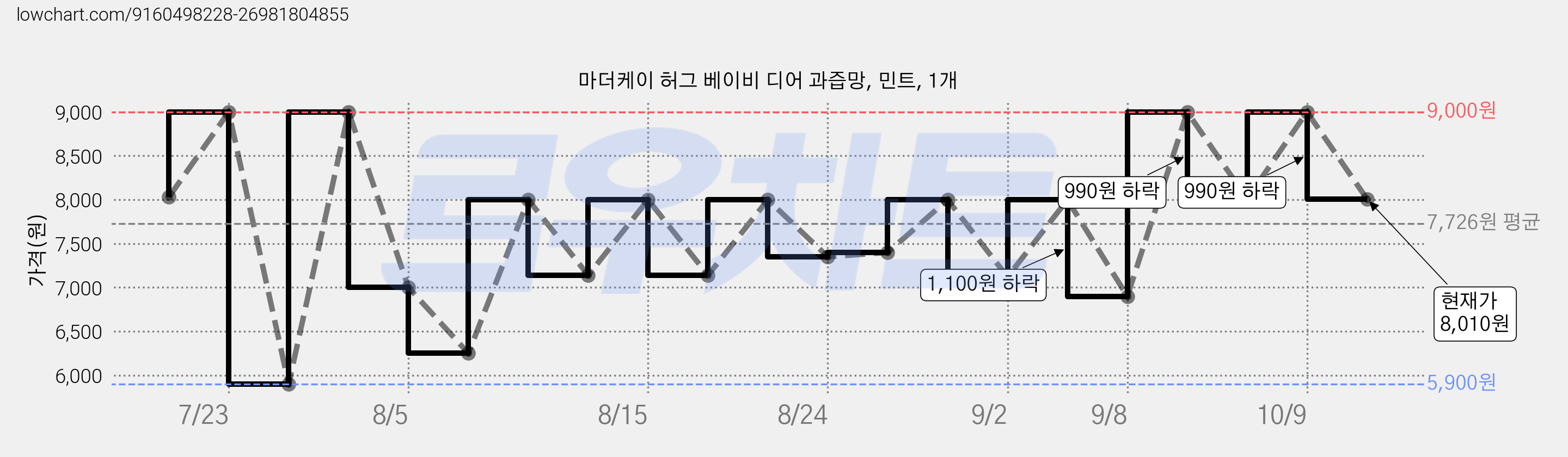 마더케이 허그 베이비 디어 과즙망, 민트, 1개 가격 변동 차트, 현재가 8,010원, 관측 최저가 5,900원