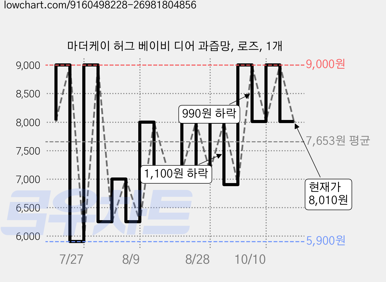 마더케이 허그 베이비 디어 과즙망, 로즈, 1개 가격 변동 차트, 현재가 8,010원, 관측 최저가 5,900원