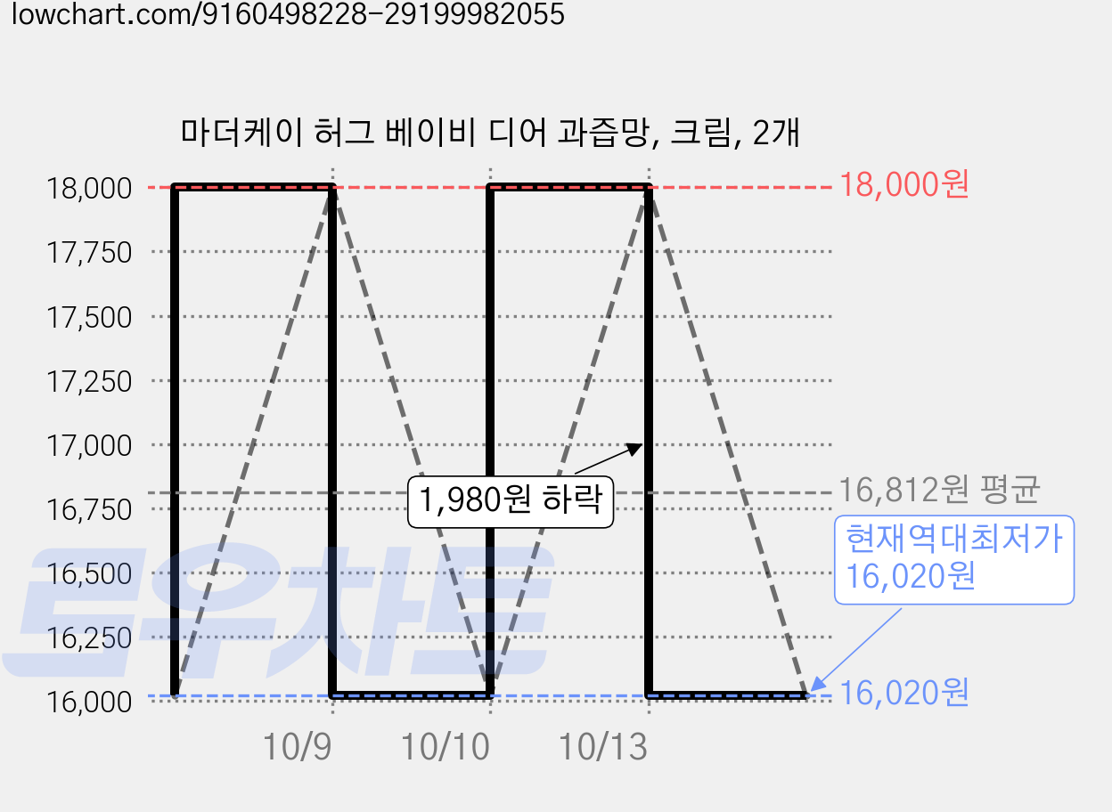 마더케이 허그 베이비 디어 과즙망, 크림, 2개 가격 변동 차트, 현재가 16,020원, 역대최저가