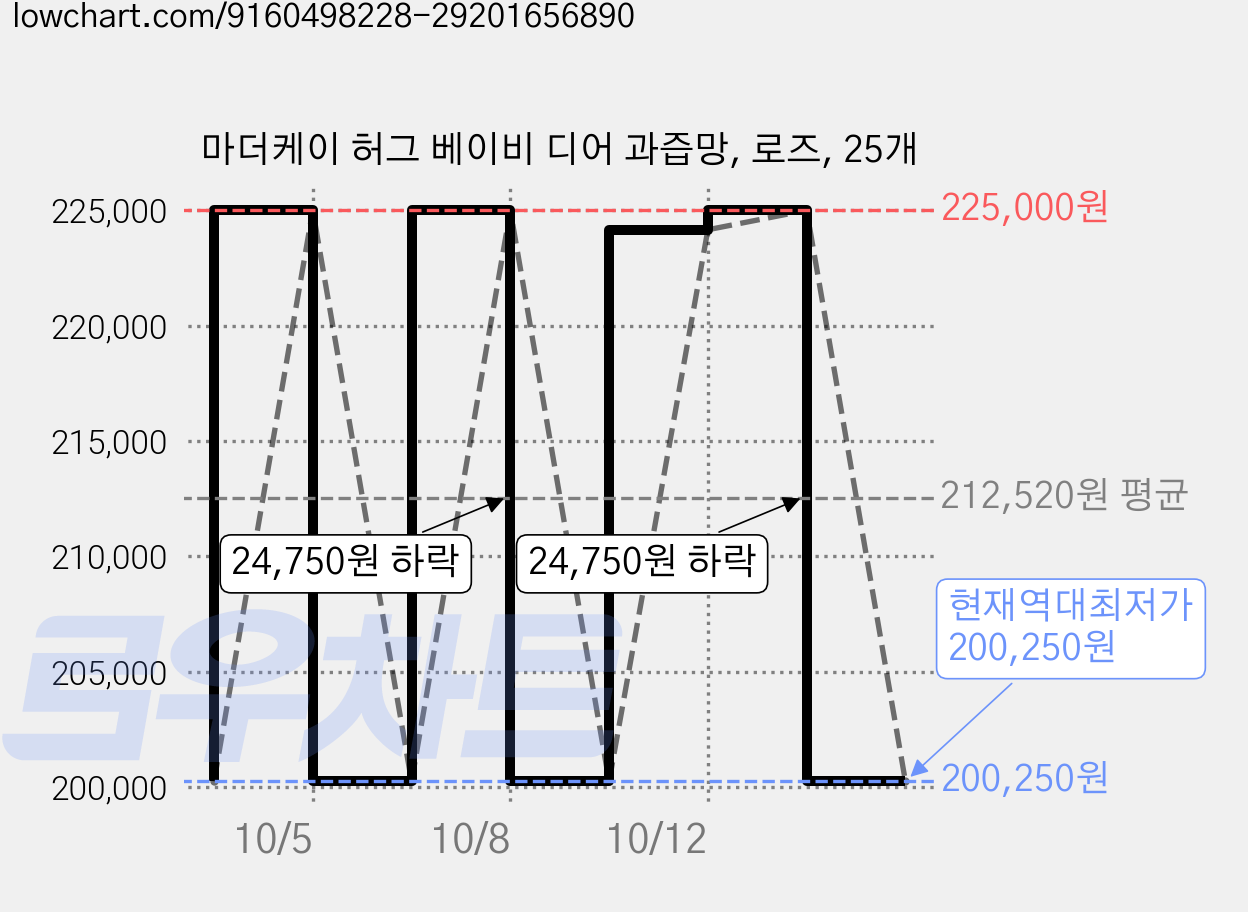 마더케이 허그 베이비 디어 과즙망, 로즈, 25개 가격 변동 차트, 현재가 200,250원, 역대최저가