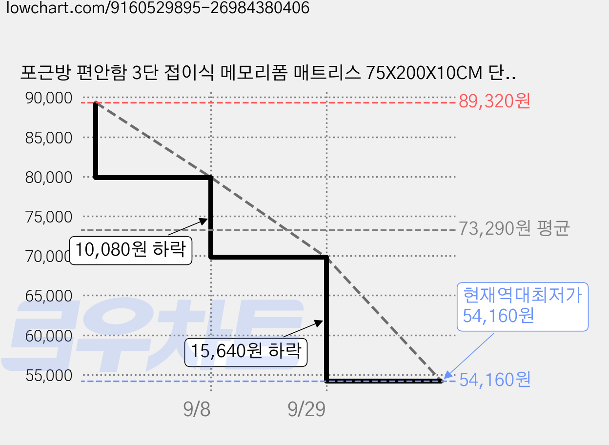 포근방 편안함 3단 접이식 메모리폼 매트리스 75X200X10CM 단단한 허리 지지 고밀도 토퍼 바닥 원룸용 + 캠핑 게스트용 가격 변동 차트, 현재가 54,160원, 역대최저가