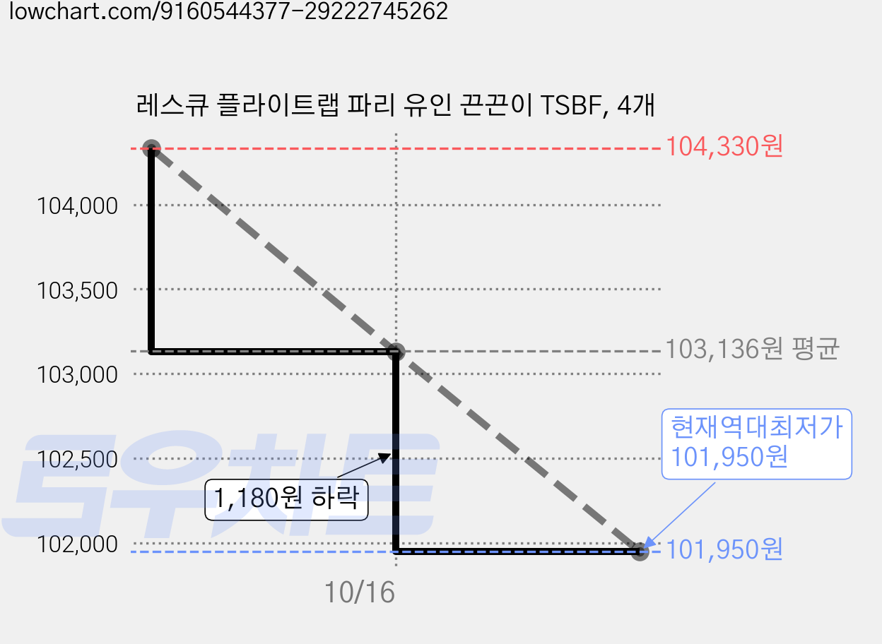 레스큐 플라이트랩 파리 유인 끈끈이 TSBF, 4개 가격 변동 차트, 현재가 101,950원, 역대최저가