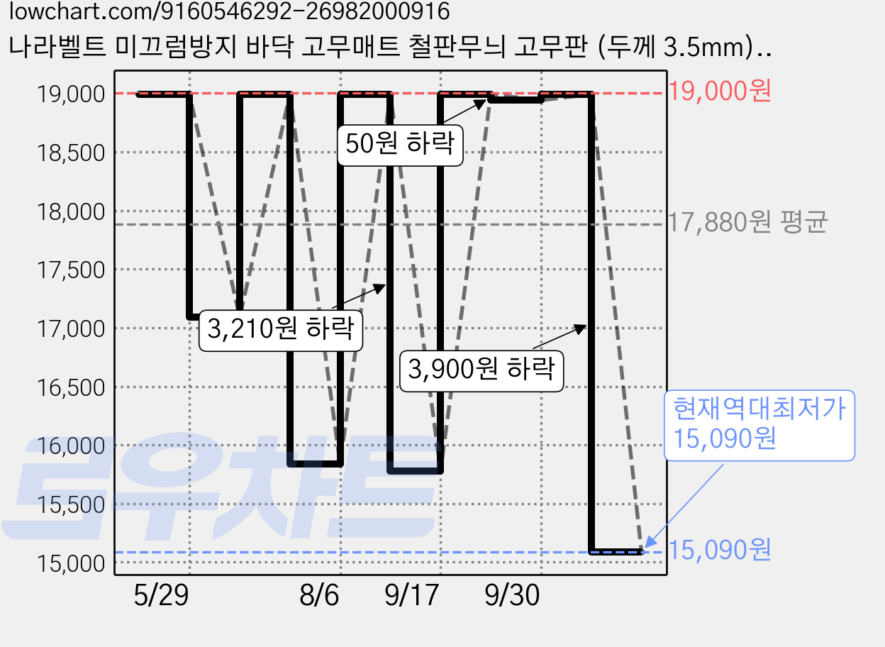 나라벨트 미끄럼방지 바닥 고무매트 철판무늬 고무판 (두께 3.5mm), 1개, 블랙 가격 변동 차트, 현재가 15,090원, 역대최저가