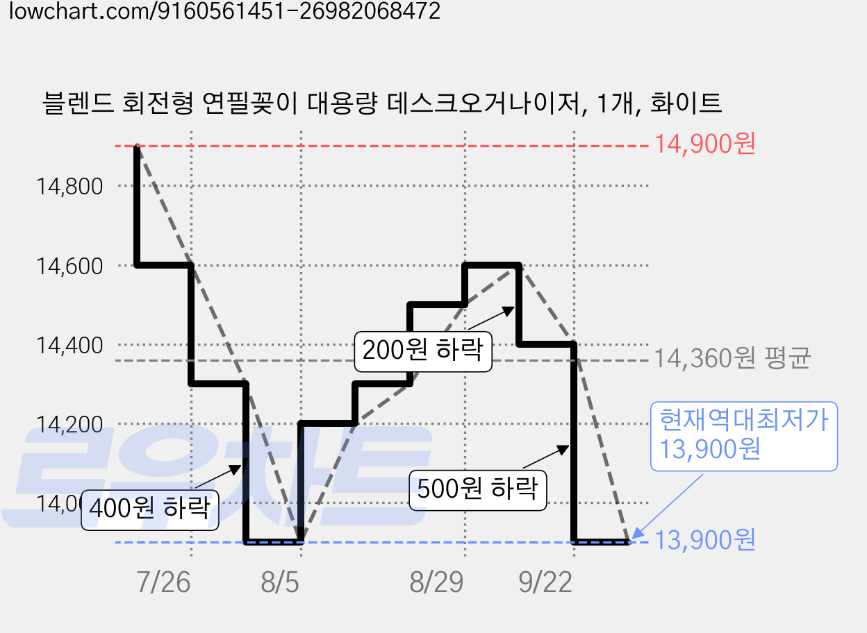 블렌드 회전형 연필꽂이 대용량 데스크오거나이저, 1개, 화이트 가격 변동 차트, 현재가 13,900원, 역대최저가