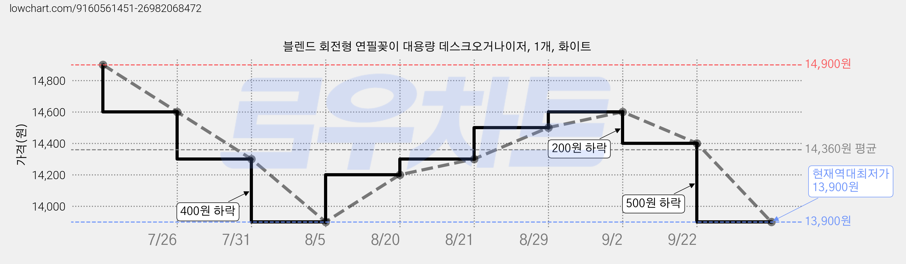 블렌드 회전형 연필꽂이 대용량 데스크오거나이저, 1개, 화이트 가격 변동 차트, 현재가 13,900원, 역대최저가