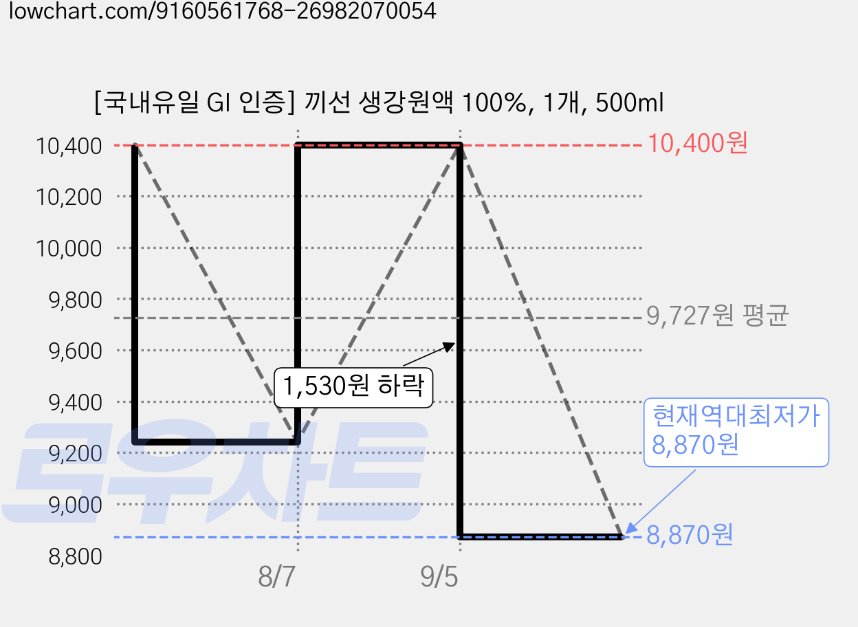 [국내유일 GI 인증] 끼선 생강원액 100%, 1개, 500ml 가격 변동 차트, 현재가 8,870원, 역대최저가