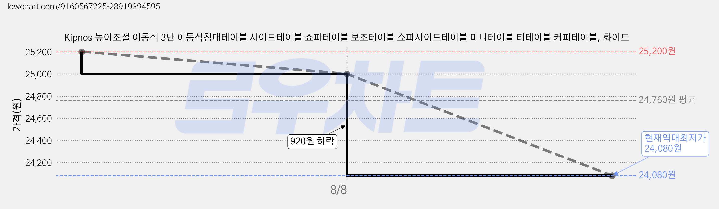 Kipnos 높이조절 이동식 3단 이동식침대테이블 사이드테이블 쇼파테이블 보조테이블 쇼파사이드테이블 미니테이블 티테이블 커피테이블, 화이트 가격 변동 차트, 현재가 24,080원, 역대최저가