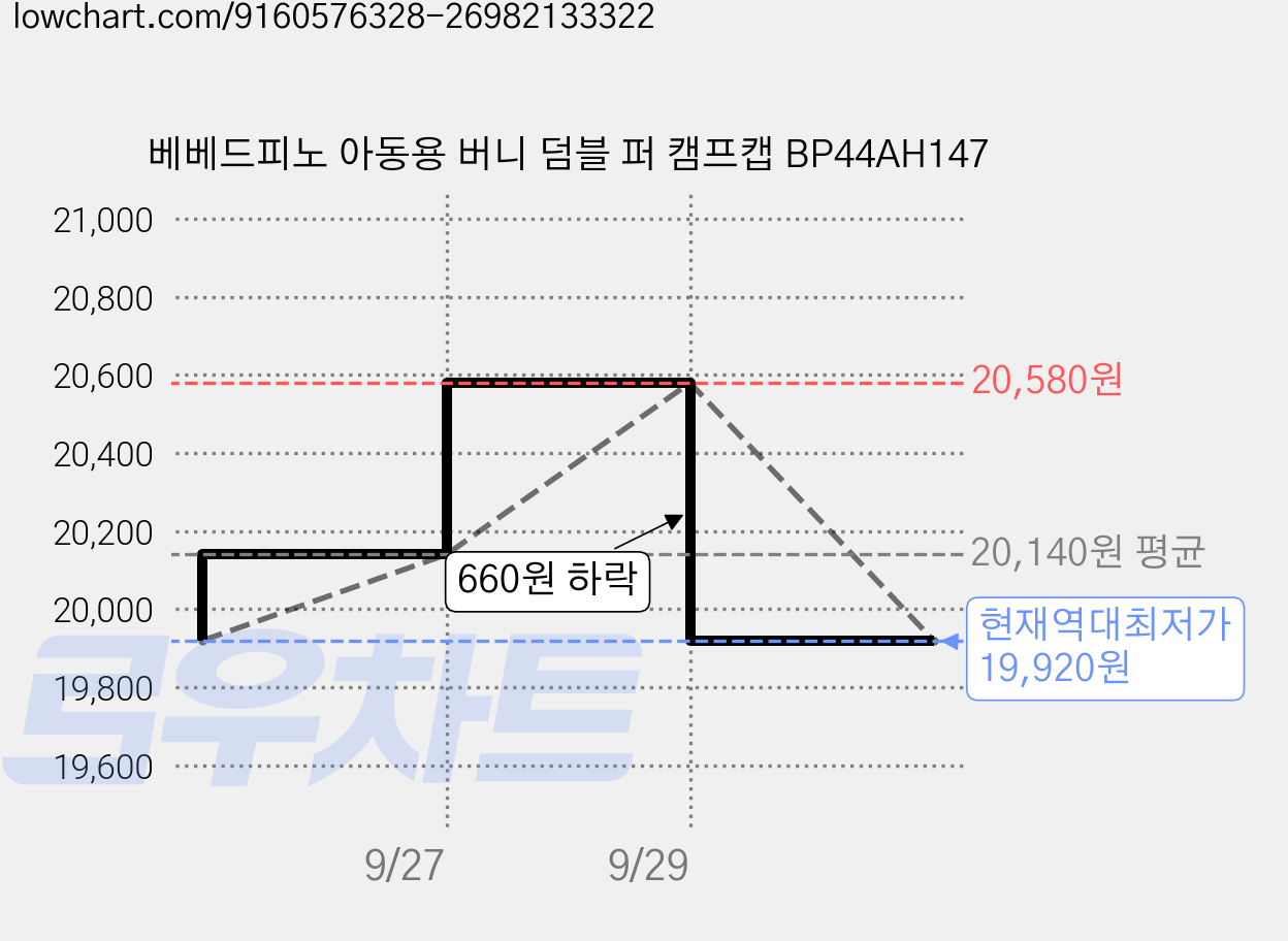 베베드피노 아동용 버니 덤블 퍼 캠프캡 BP44AH147 가격 변동 차트, 현재가 19,920원, 역대최저가