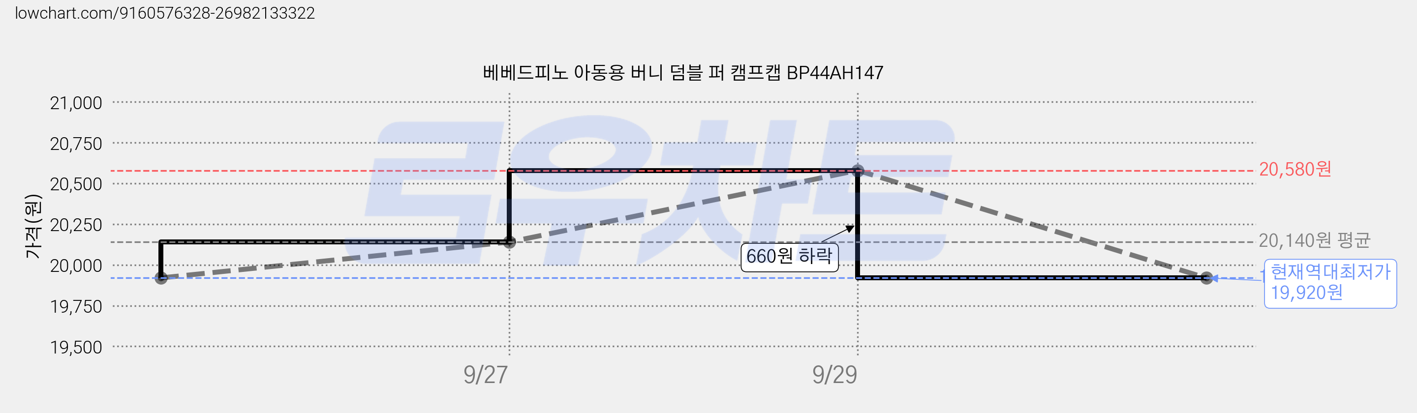 베베드피노 아동용 버니 덤블 퍼 캠프캡 BP44AH147 가격 변동 차트, 현재가 19,920원, 역대최저가