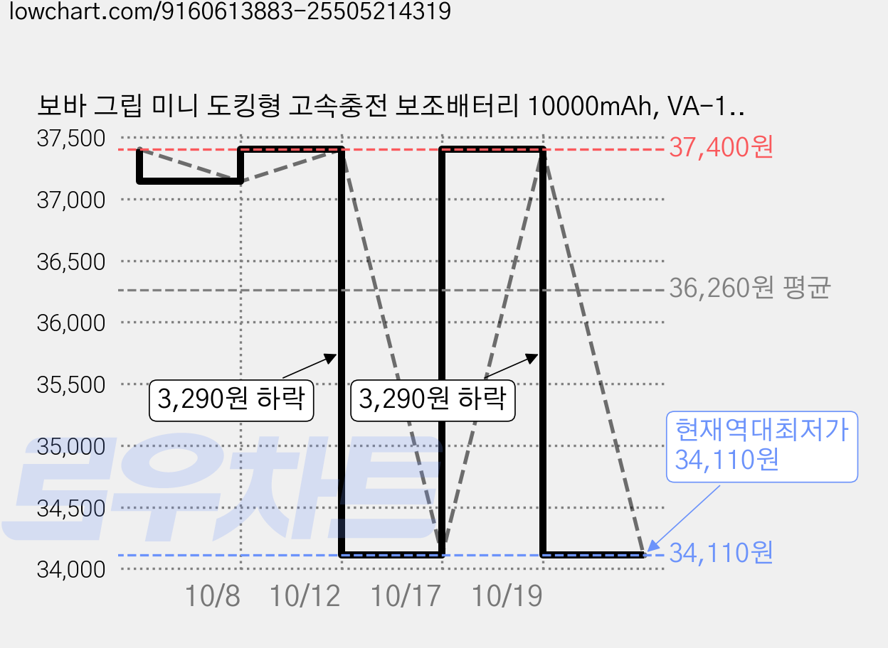 보바 그립 미니 도킹형 고속충전 보조배터리 10000mAh, VA-116, 화이트 가격 변동 차트, 현재가 34,110원, 역대최저가