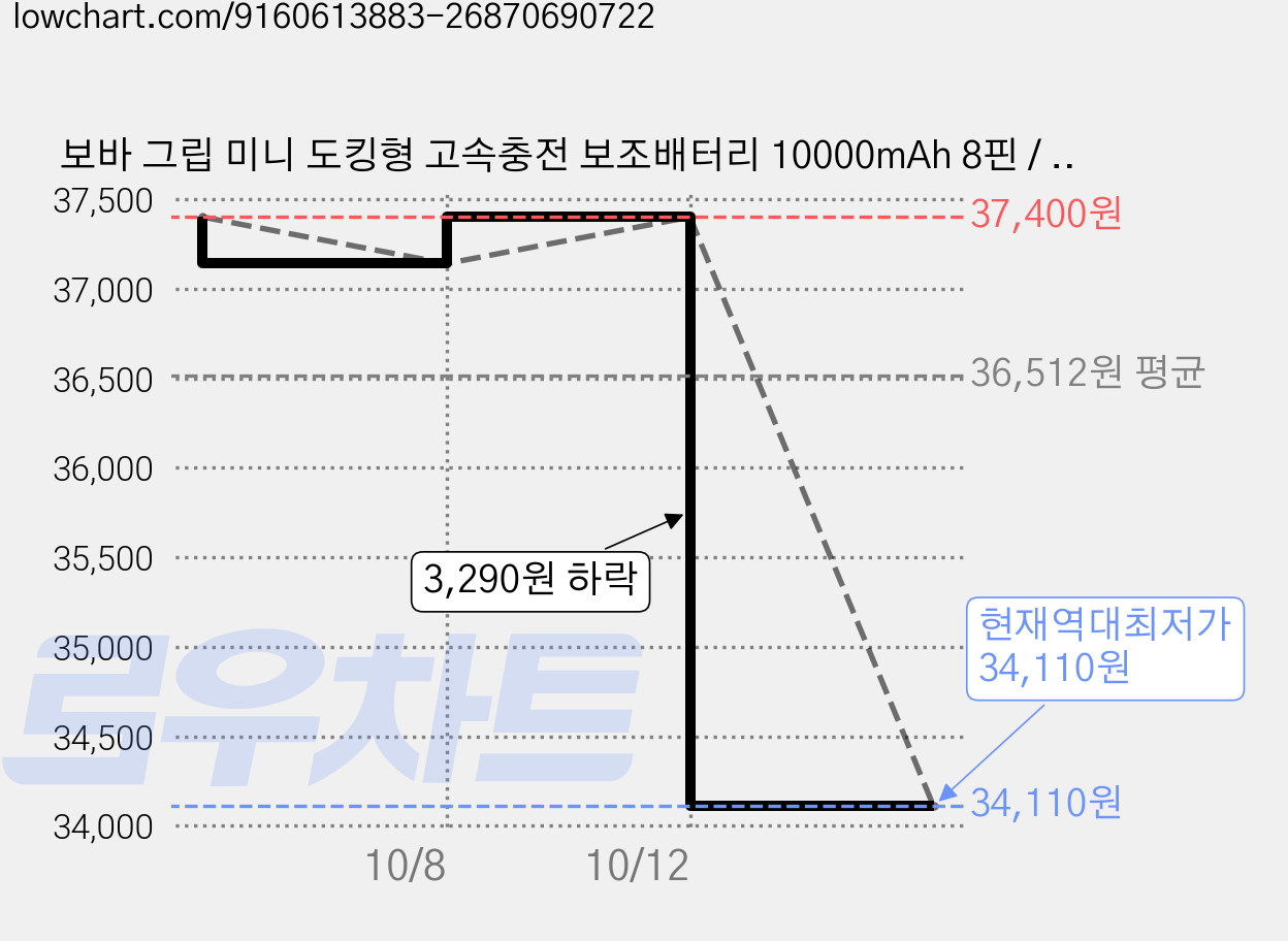 보바 그립 미니 도킹형 고속충전 보조배터리 10000mAh 8핀 / C타입, VA-116, 오렌지 가격 변동 차트, 현재가 34,110원, 역대최저가