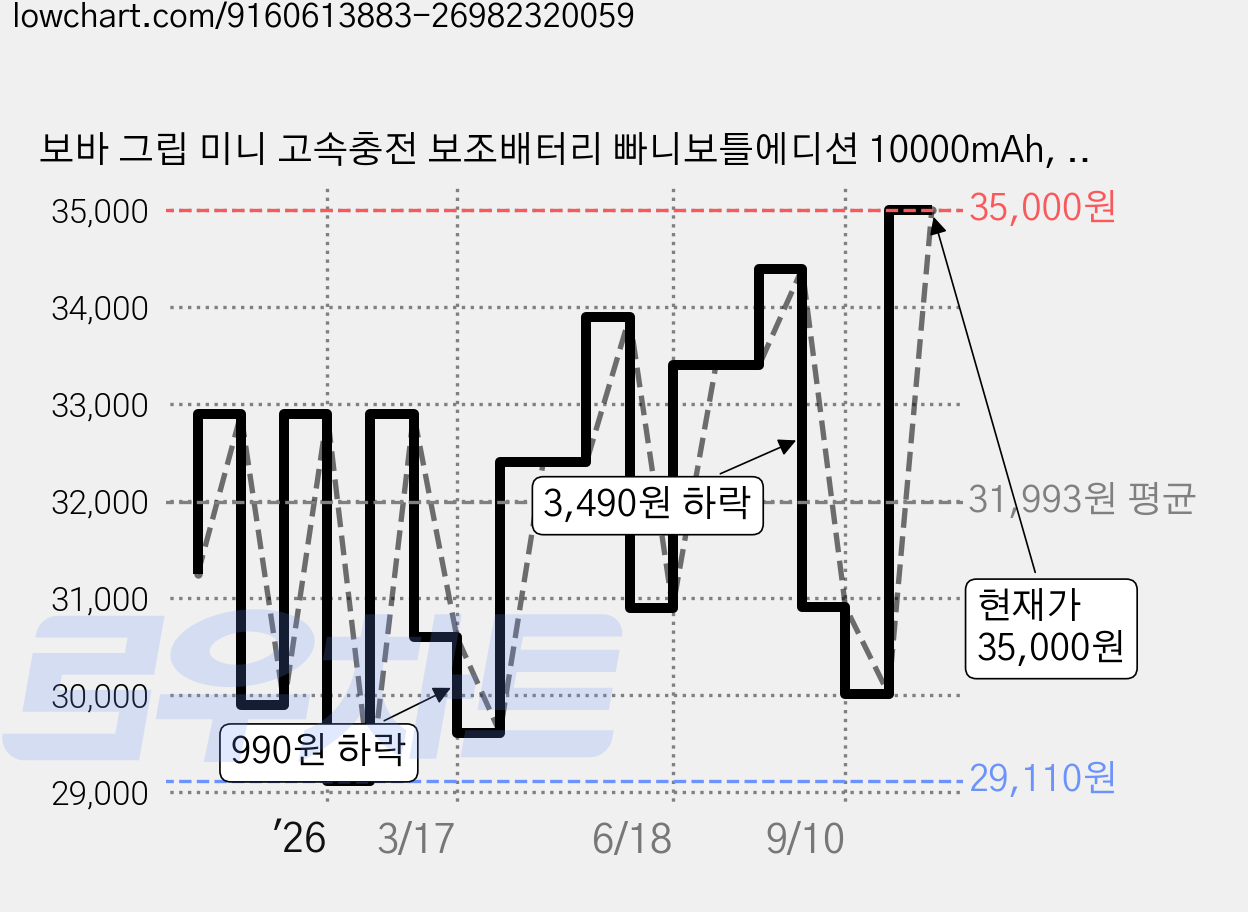 보바 그립 미니 고속충전 보조배터리 빠니보틀에디션 10000mAh, VA-115, 오렌지 가격 변동 차트, 현재가 35,000원, 관측 최저가 29,110원