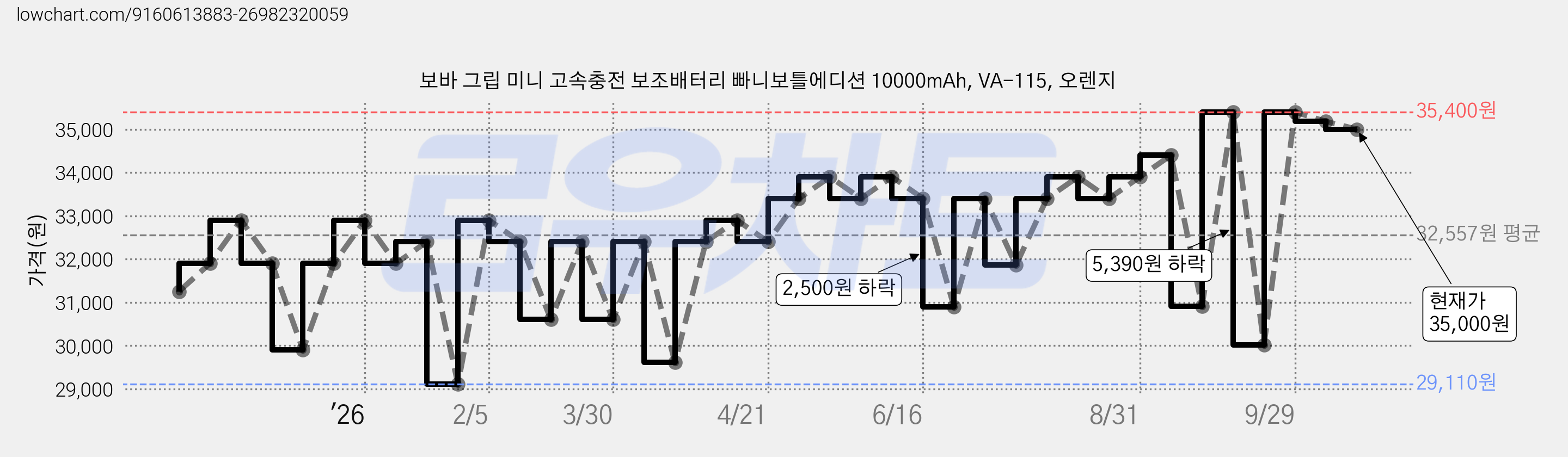 보바 그립 미니 고속충전 보조배터리 빠니보틀에디션 10000mAh, VA-115, 오렌지 가격 변동 차트, 현재가 35,000원, 관측 최저가 29,110원