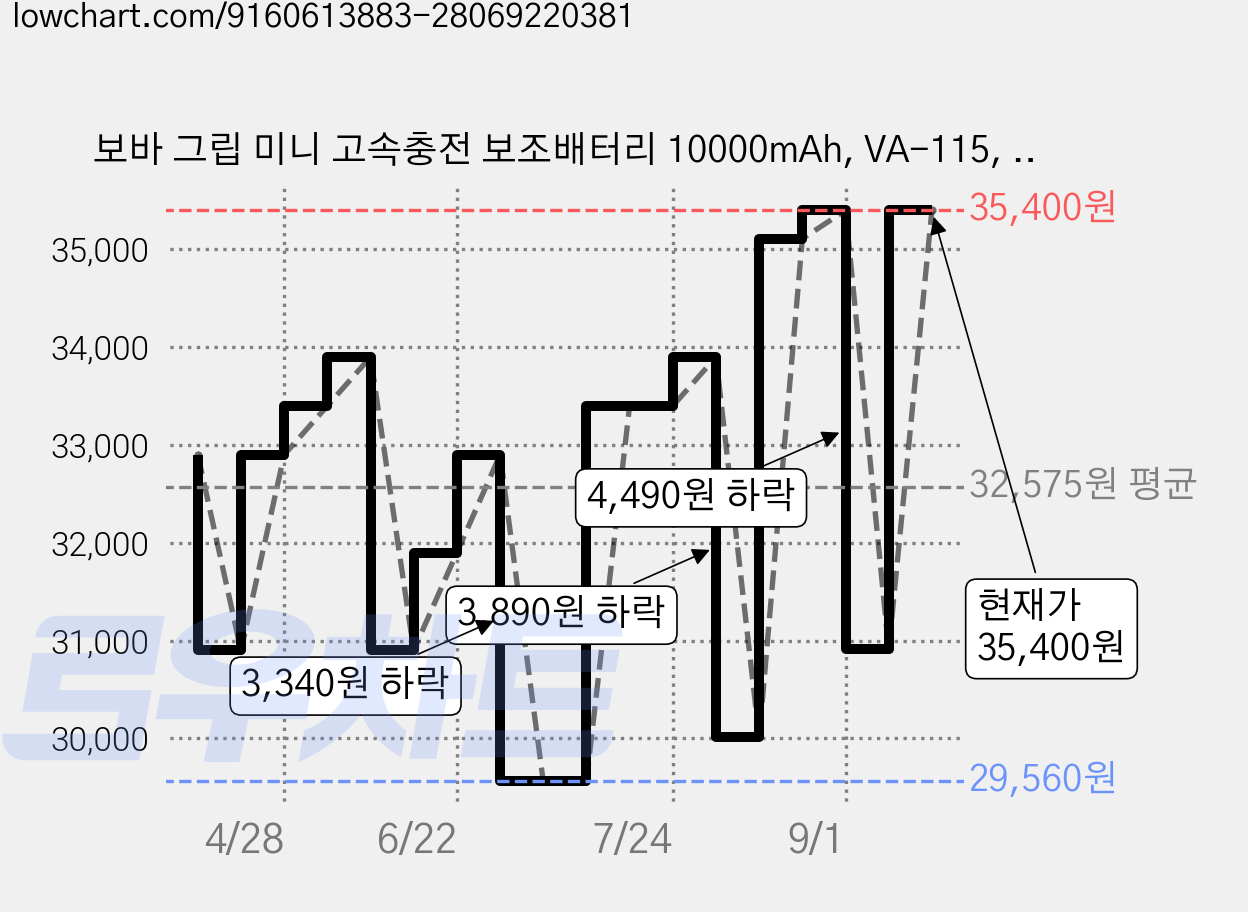 보바 그립 미니 고속충전 보조배터리 10000mAh, VA-115, 블루 가격 변동 차트, 현재가 35,400원, 관측 최저가 29,560원
