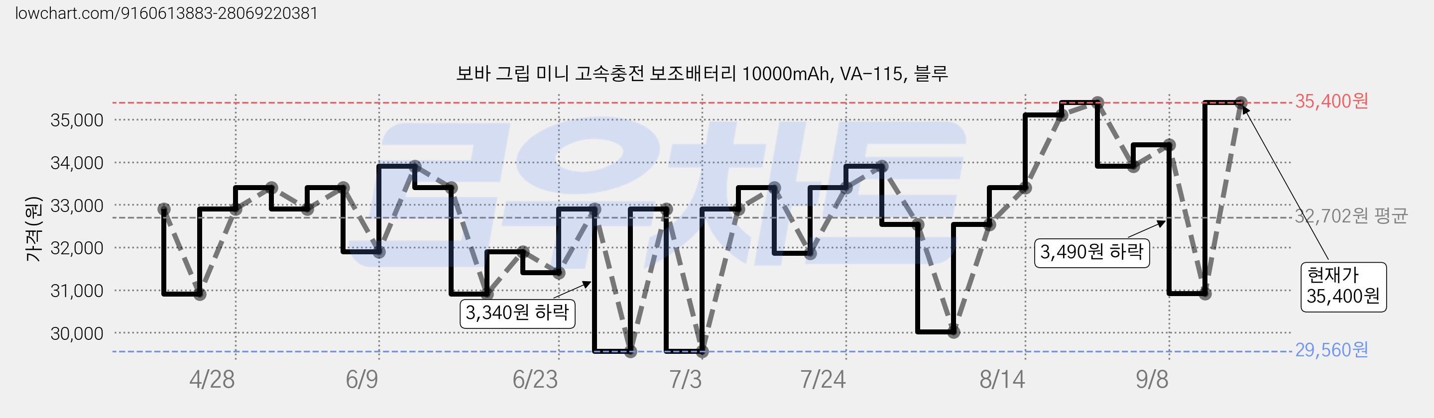 보바 그립 미니 고속충전 보조배터리 10000mAh, VA-115, 블루 가격 변동 차트, 현재가 35,400원, 관측 최저가 29,560원