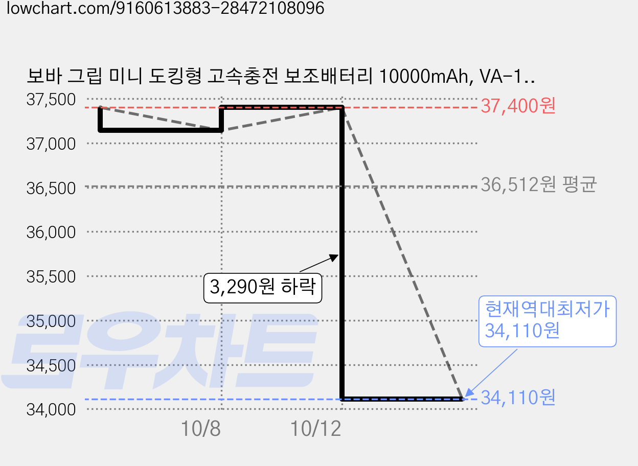 보바 그립 미니 도킹형 고속충전 보조배터리 10000mAh, VA-116, 블루 가격 변동 차트, 현재가 34,110원, 역대최저가