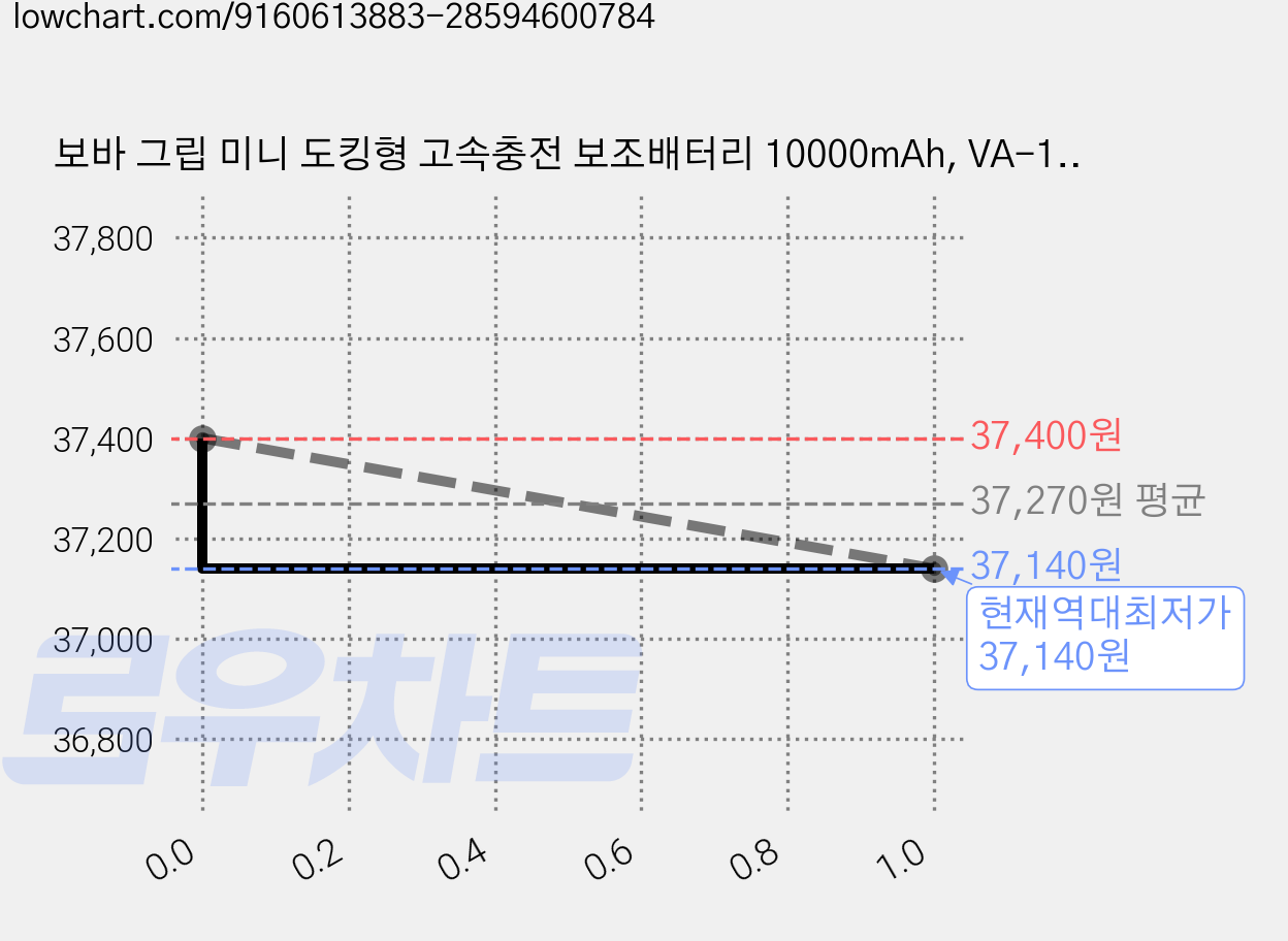 보바 그립 미니 도킹형 고속충전 보조배터리 10000mAh, VA-116, 크림 가격 변동 차트, 현재가 37,140원, 역대최저가