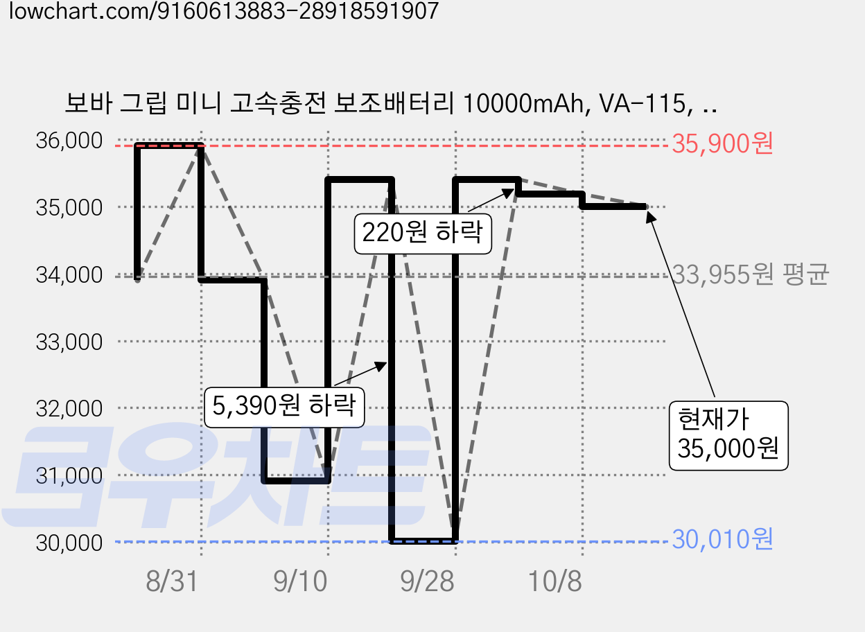 보바 그립 미니 고속충전 보조배터리 10000mAh, VA-115, 옐로우 가격 변동 차트, 현재가 35,000원, 관측 최저가 30,010원