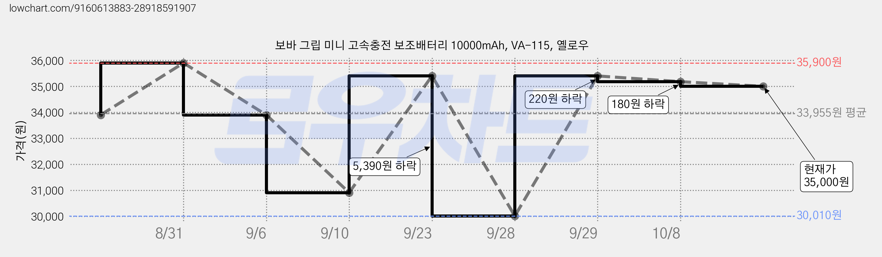 보바 그립 미니 고속충전 보조배터리 10000mAh, VA-115, 옐로우 가격 변동 차트, 현재가 35,000원, 관측 최저가 30,010원